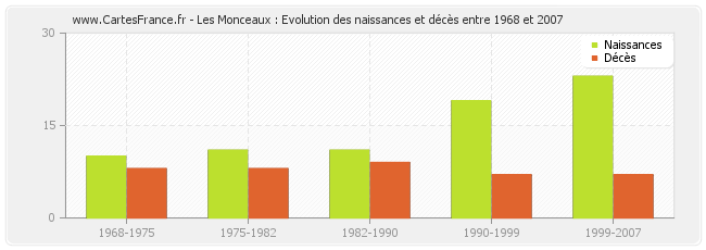 Les Monceaux : Evolution des naissances et décès entre 1968 et 2007